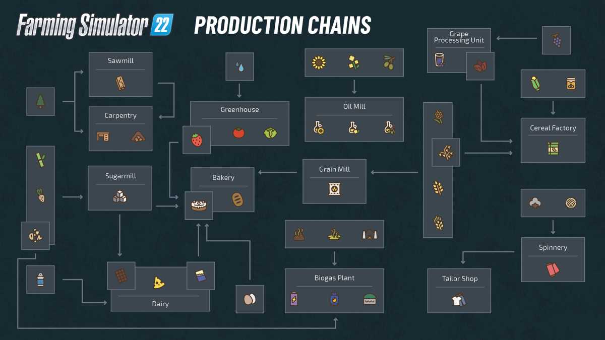 Explanation of All products in Farming Simulator 22 2